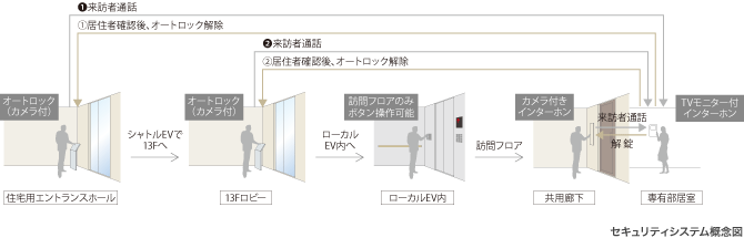 セキュリティシステム概念図